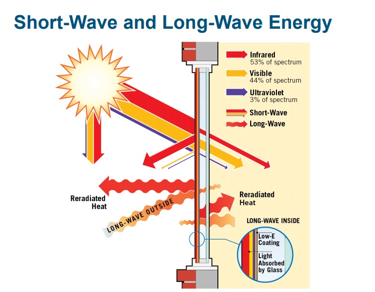 Why to choose LowE window glass? Reaching Build Co., Ltd